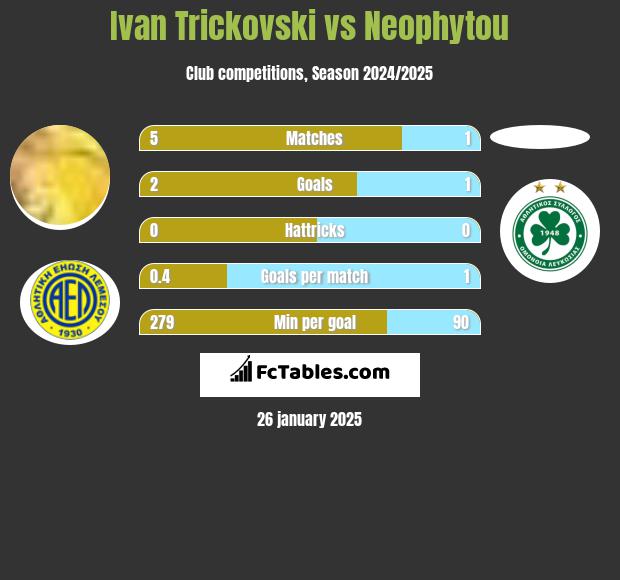 Ivan Trickovski vs Neophytou h2h player stats