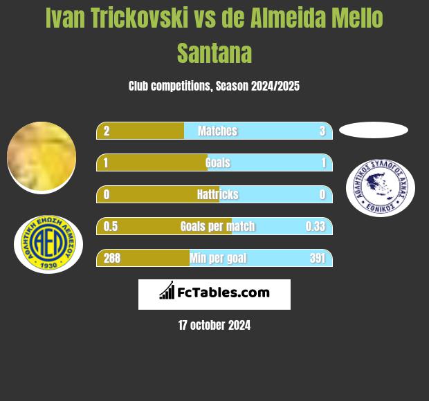 Ivan Trickovski vs de Almeida Mello Santana h2h player stats