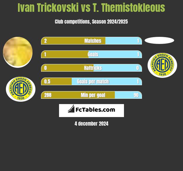 Ivan Trickovski vs T. Themistokleous h2h player stats