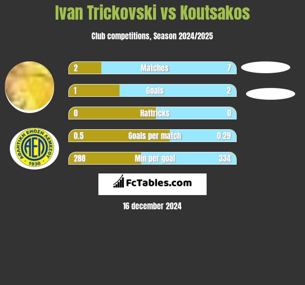 Ivan Trickovski vs Koutsakos h2h player stats