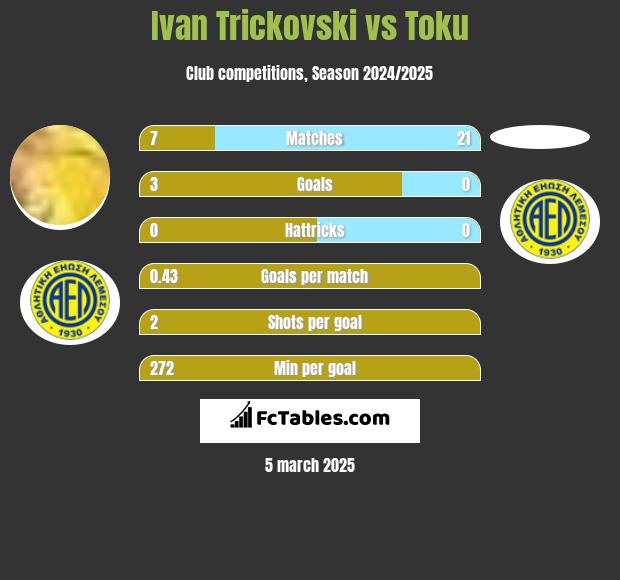 Ivan Trickovski vs Toku h2h player stats