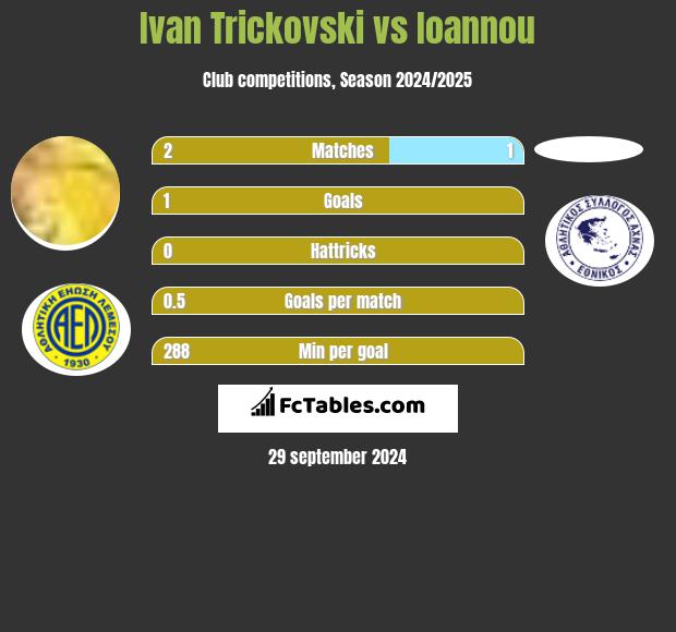 Ivan Trickovski vs Ioannou h2h player stats