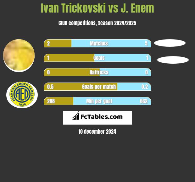 Ivan Trickovski vs J. Enem h2h player stats