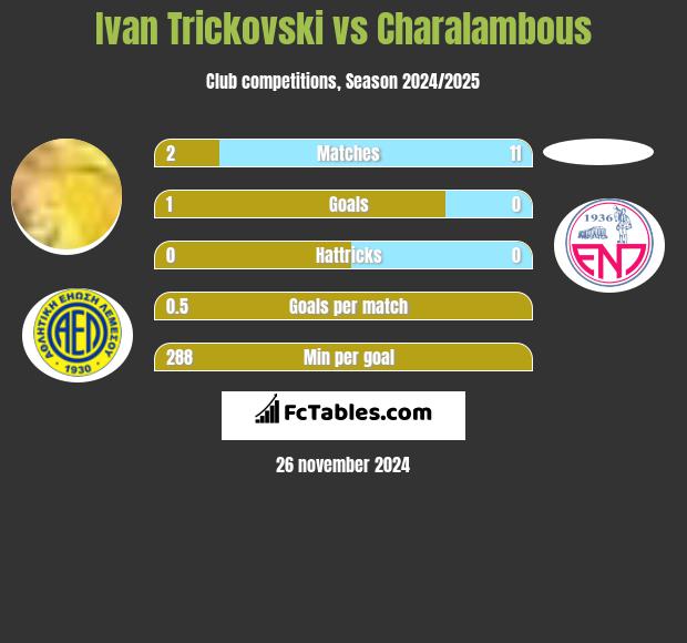 Ivan Trickovski vs Charalambous h2h player stats