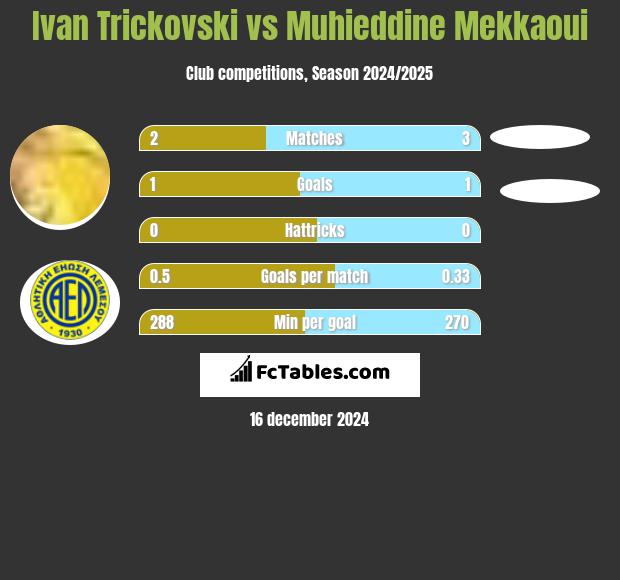 Ivan Trickovski vs Muhieddine Mekkaoui h2h player stats