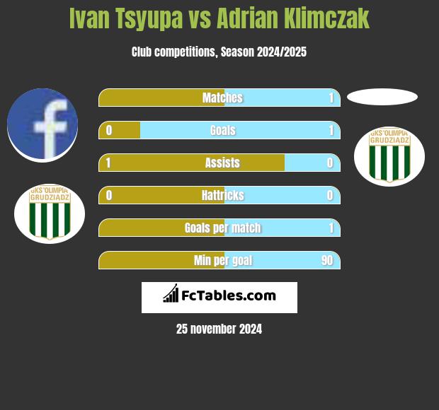 Ivan Tsyupa vs Adrian Klimczak h2h player stats