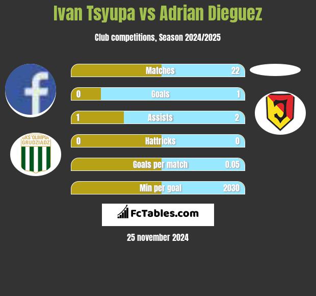 Ivan Tsyupa vs Adrian Dieguez h2h player stats