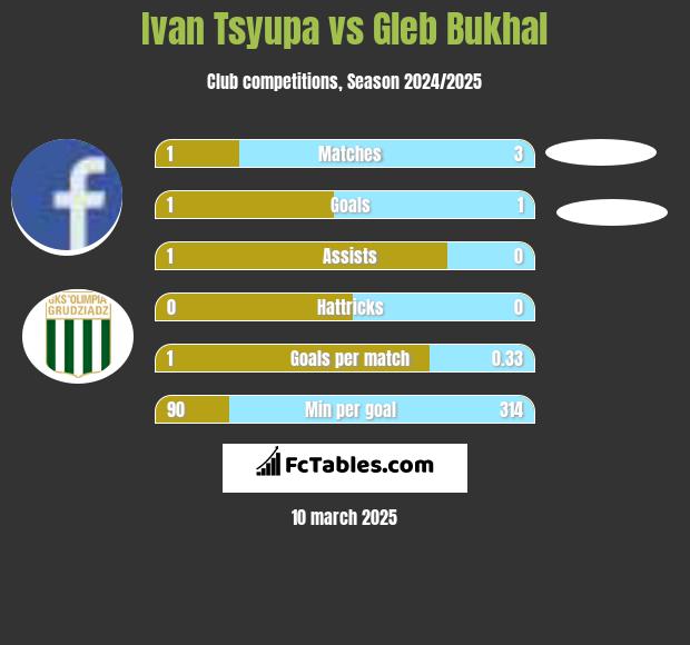 Ivan Tsyupa vs Gleb Bukhal h2h player stats