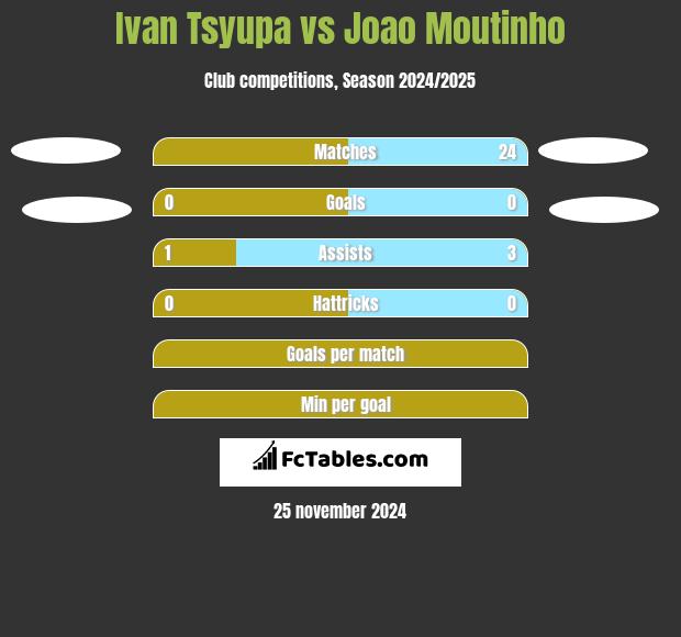 Ivan Tsyupa vs Joao Moutinho h2h player stats