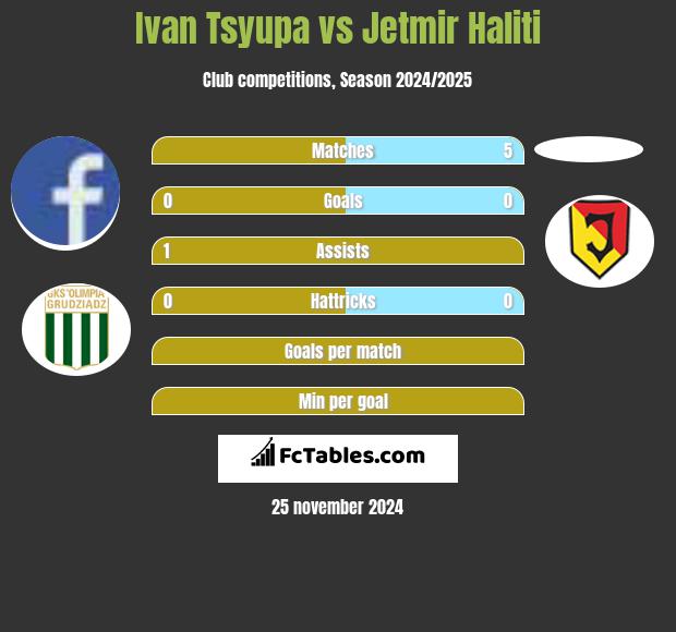 Ivan Tsyupa vs Jetmir Haliti h2h player stats