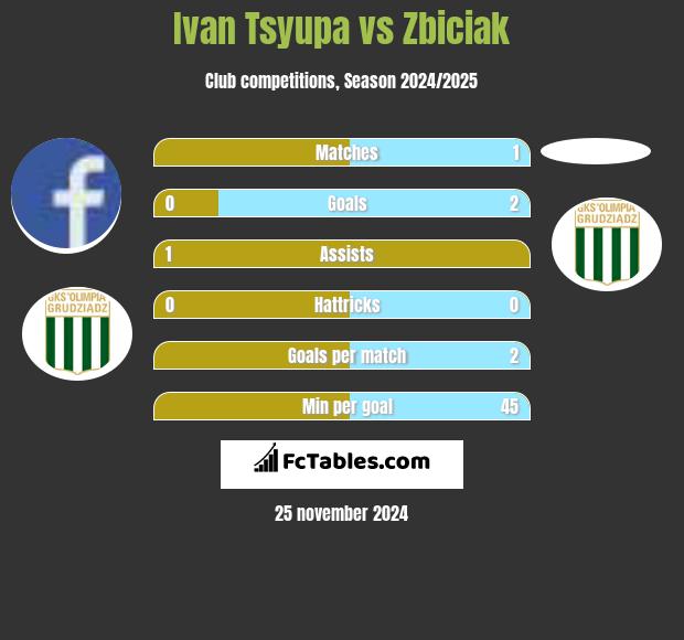 Ivan Tsyupa vs Zbiciak h2h player stats