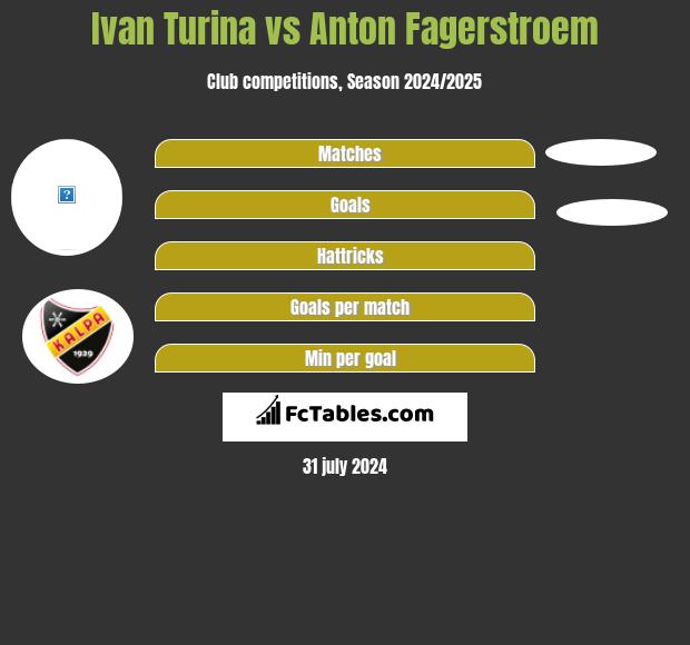 Ivan Turina vs Anton Fagerstroem h2h player stats