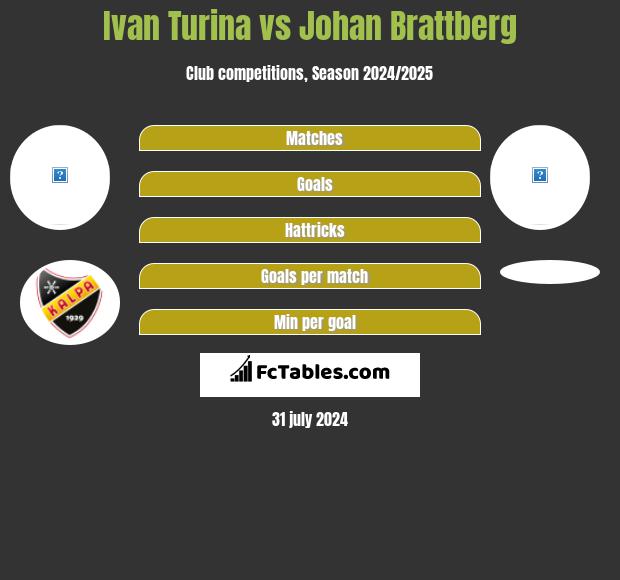 Ivan Turina vs Johan Brattberg h2h player stats