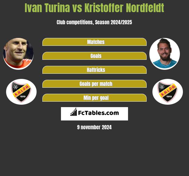 Ivan Turina vs Kristoffer Nordfeldt h2h player stats