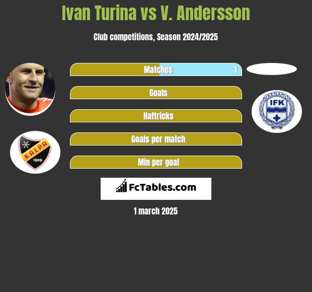 Ivan Turina vs V. Andersson h2h player stats