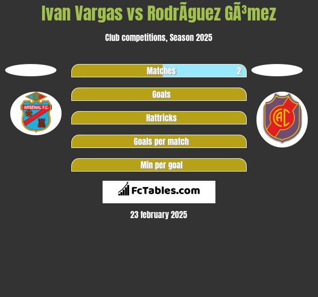 Ivan Vargas vs RodrÃ­guez GÃ³mez h2h player stats