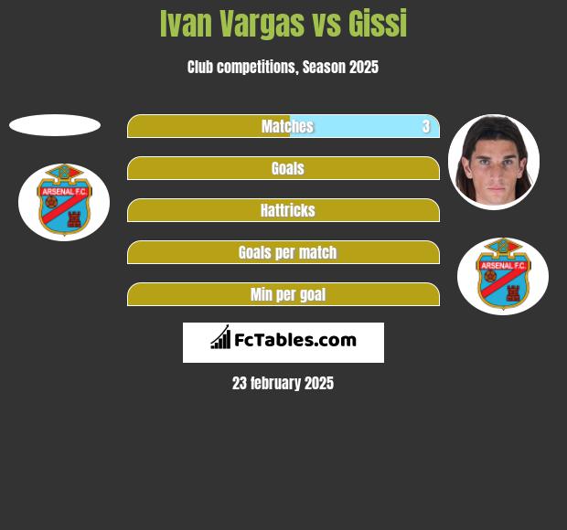 Ivan Vargas vs Gissi h2h player stats