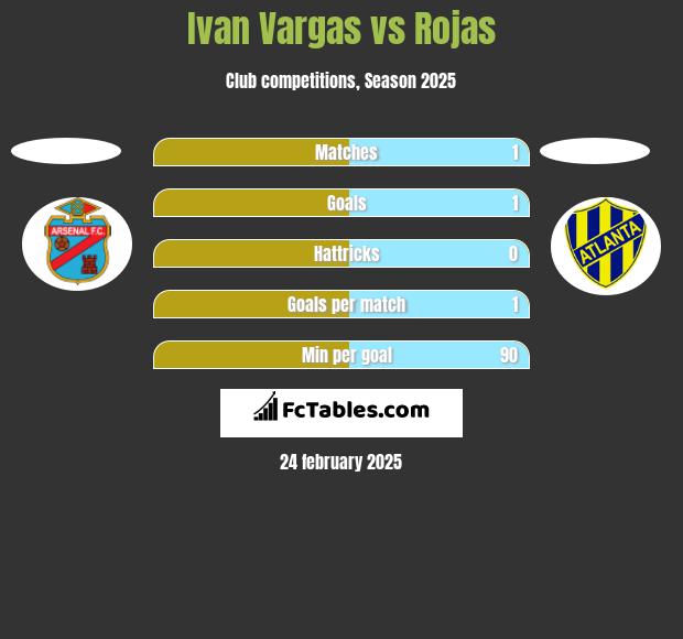 Ivan Vargas vs Rojas h2h player stats