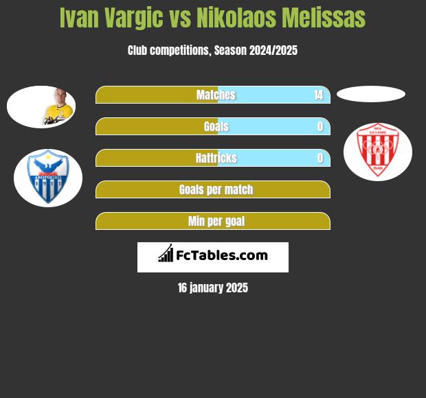 Ivan Vargic vs Nikolaos Melissas h2h player stats