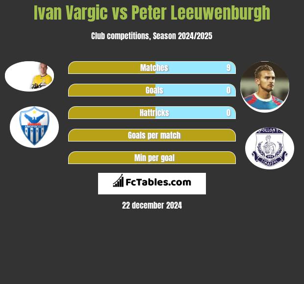 Ivan Vargic vs Peter Leeuwenburgh h2h player stats