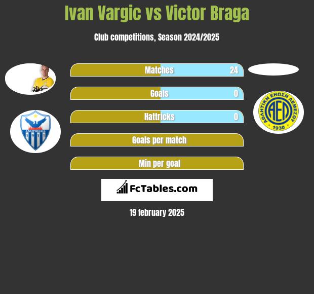 Ivan Vargic vs Victor Braga h2h player stats