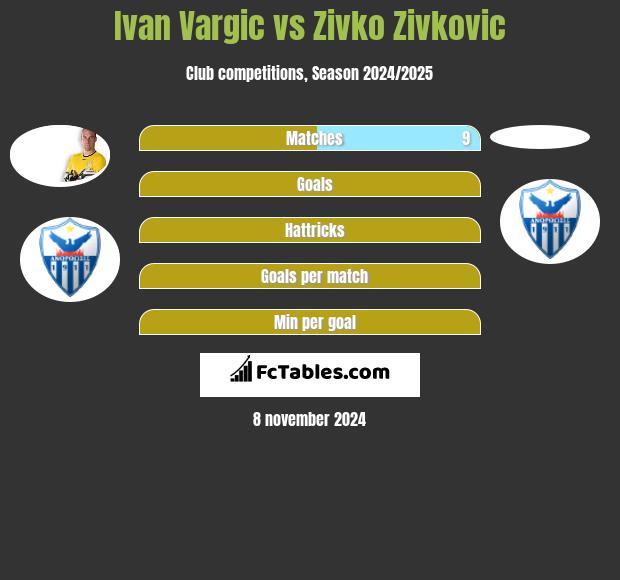 Ivan Vargic vs Zivko Zivkovic h2h player stats