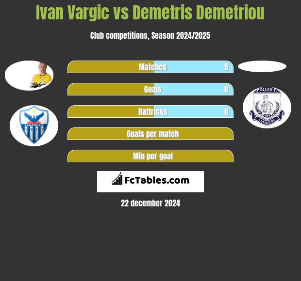 Ivan Vargic vs Demetris Demetriou h2h player stats