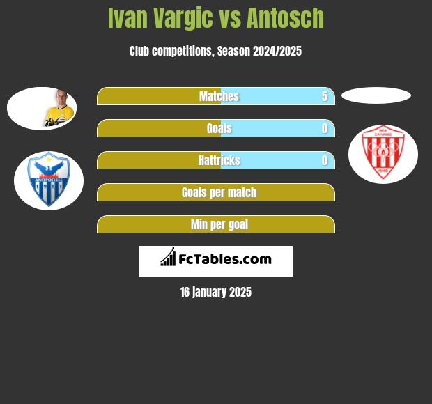 Ivan Vargic vs Antosch h2h player stats