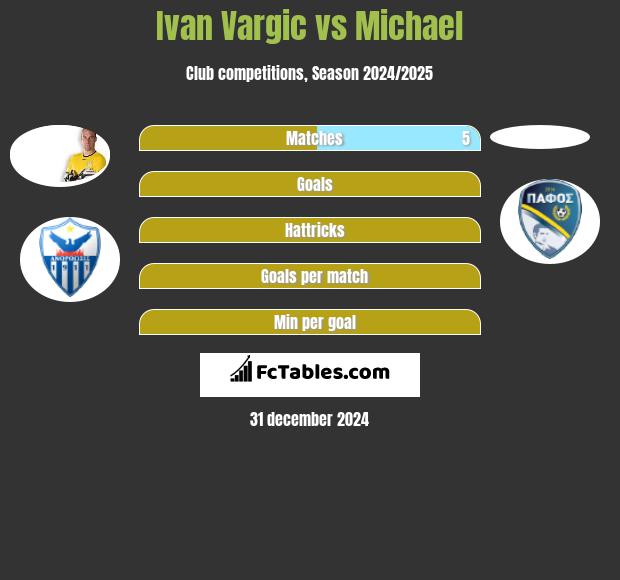 Ivan Vargic vs Michael h2h player stats