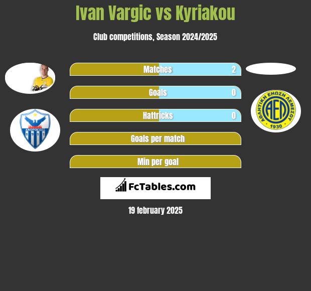 Ivan Vargic vs Kyriakou h2h player stats