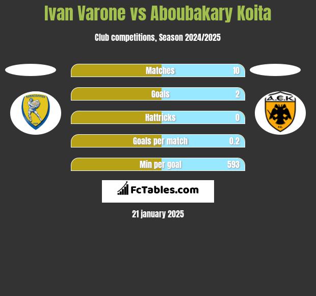 Ivan Varone vs Aboubakary Koita h2h player stats