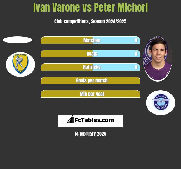 Ivan Varone vs Peter Michorl h2h player stats