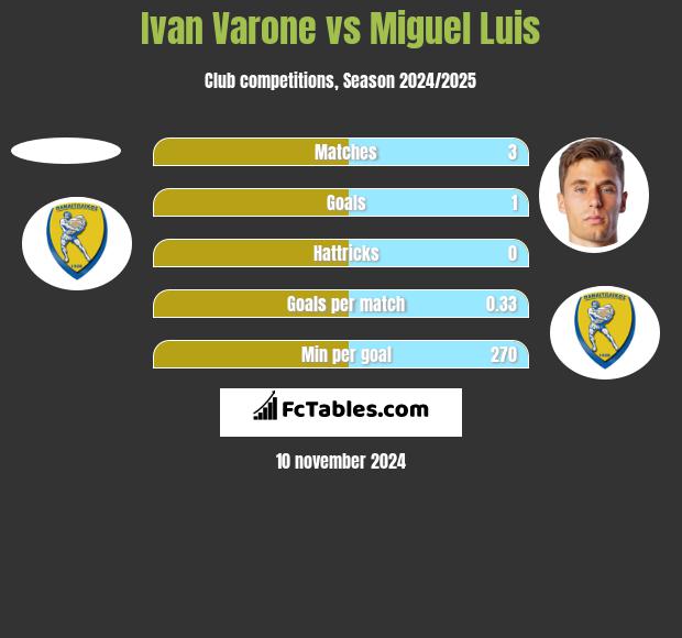 Ivan Varone vs Miguel Luis h2h player stats