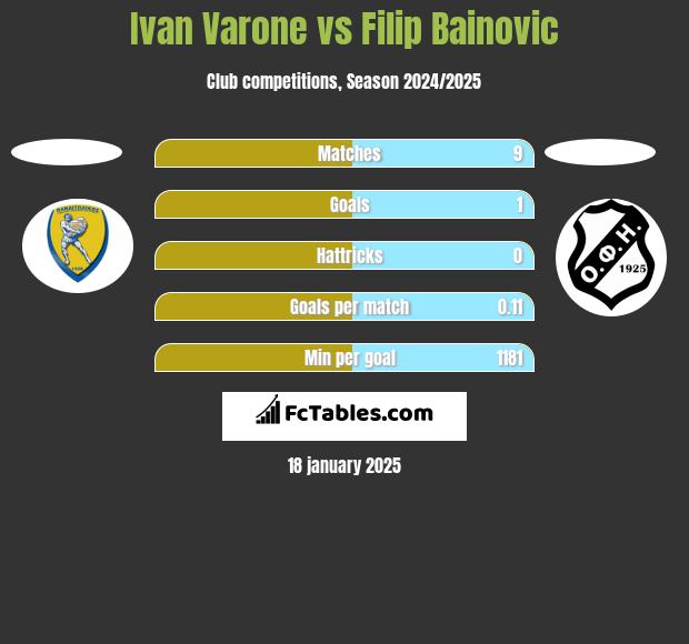 Ivan Varone vs Filip Bainovic h2h player stats