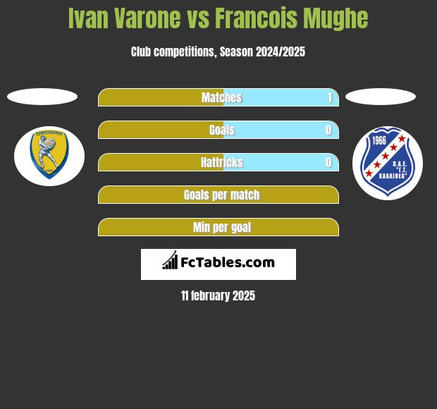 Ivan Varone vs Francois Mughe h2h player stats