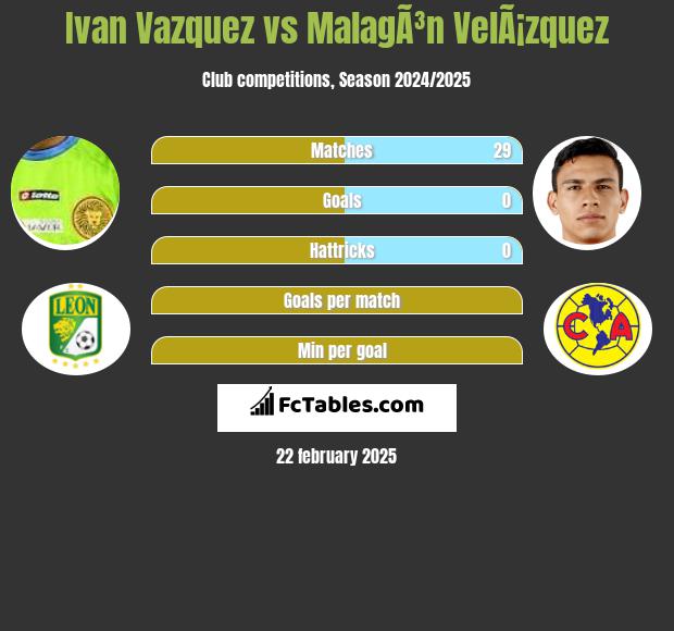 Ivan Vazquez vs MalagÃ³n VelÃ¡zquez h2h player stats