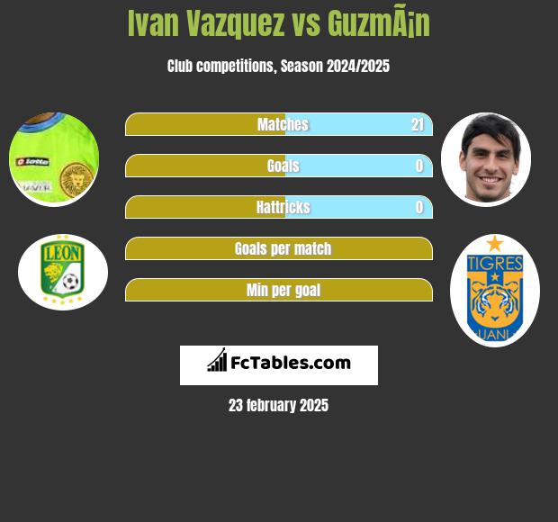 Ivan Vazquez vs GuzmÃ¡n h2h player stats