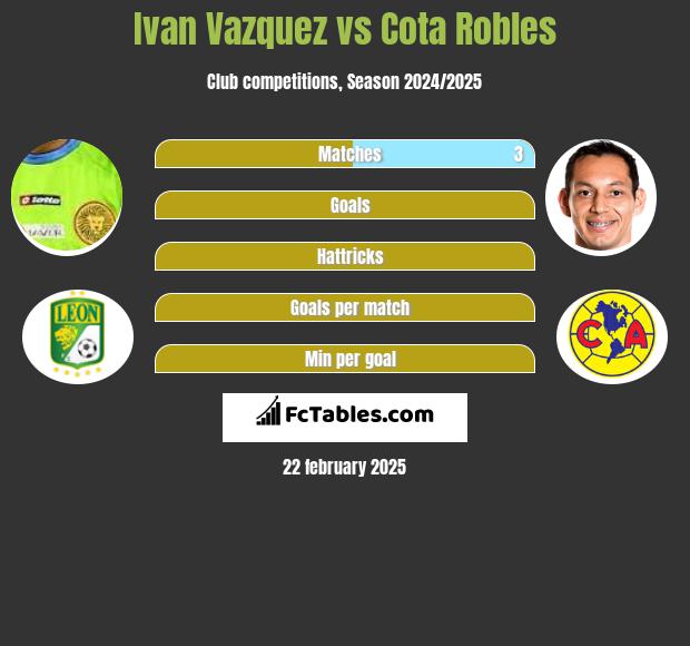 Ivan Vazquez vs Cota Robles h2h player stats