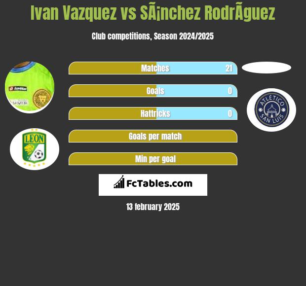 Ivan Vazquez vs SÃ¡nchez RodrÃ­guez h2h player stats