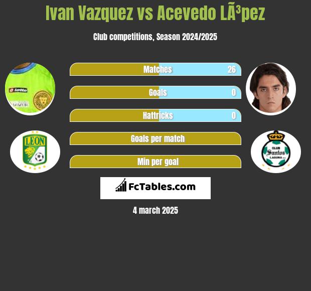 Ivan Vazquez vs Acevedo LÃ³pez h2h player stats