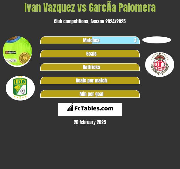 Ivan Vazquez vs GarcÃ­a Palomera h2h player stats