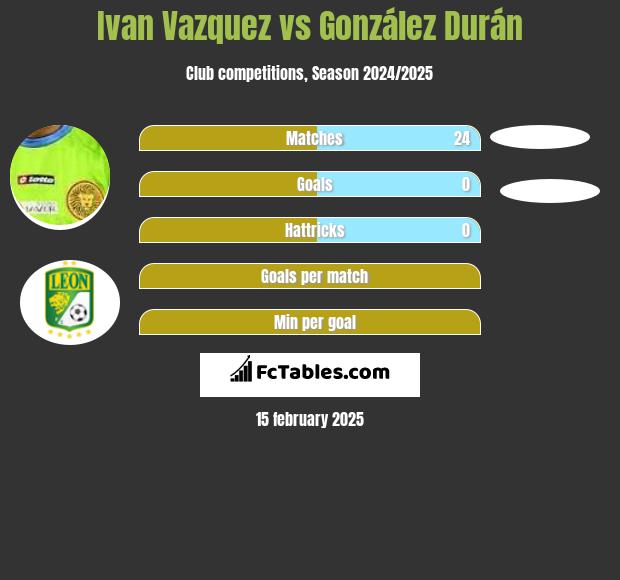 Ivan Vazquez vs González Durán h2h player stats