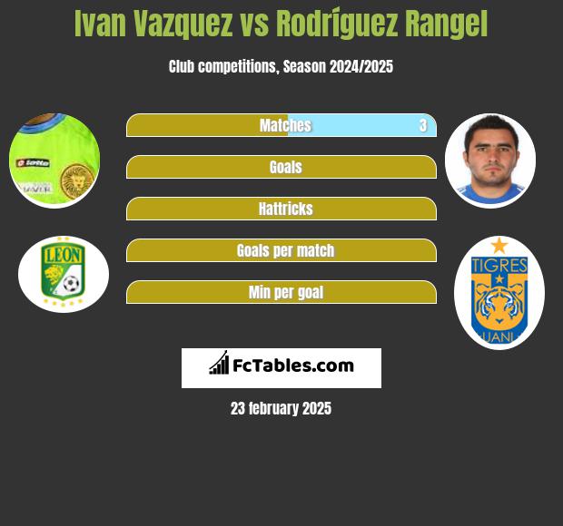 Ivan Vazquez vs Rodríguez Rangel h2h player stats