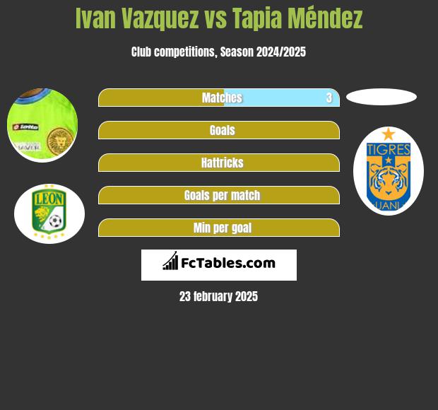 Ivan Vazquez vs Tapia Méndez h2h player stats