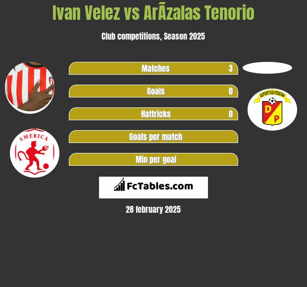 Ivan Velez vs ArÃ­zalas Tenorio h2h player stats