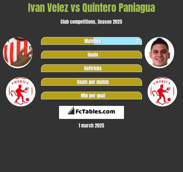 Ivan Velez vs Quintero Paniagua h2h player stats