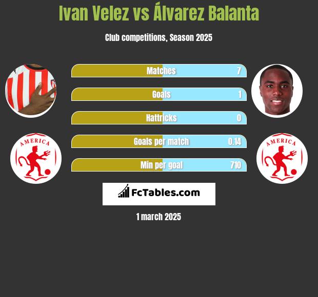 Ivan Velez vs Álvarez Balanta h2h player stats