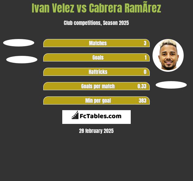 Ivan Velez vs Cabrera RamÃ­rez h2h player stats