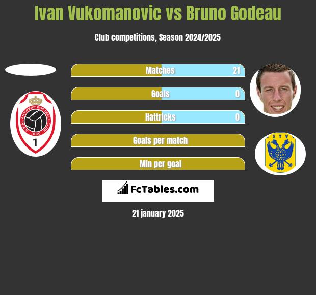 Ivan Vukomanovic vs Bruno Godeau h2h player stats