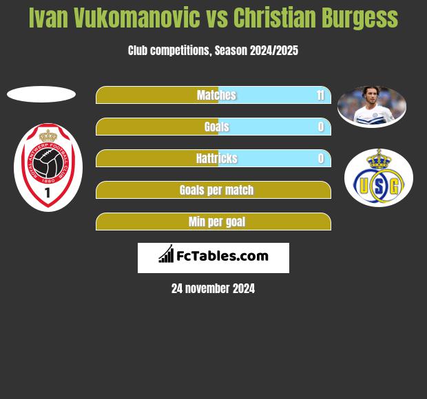 Ivan Vukomanovic vs Christian Burgess h2h player stats